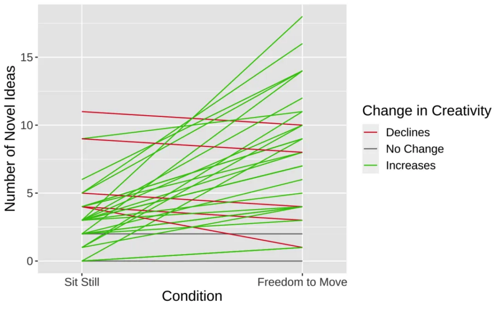 A graph comparing change in novel ideas for many subjects; the majority of students have a green line showing an increase in novel ideas, while five show a red decrease, under the fidget condition compared to the sitting still one.