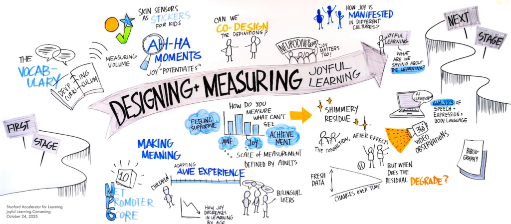 A graphic that captures the winding paths of a conversation about designing and measuring joyful learning.